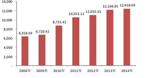 2008-2014年电线电缆行业市场规模